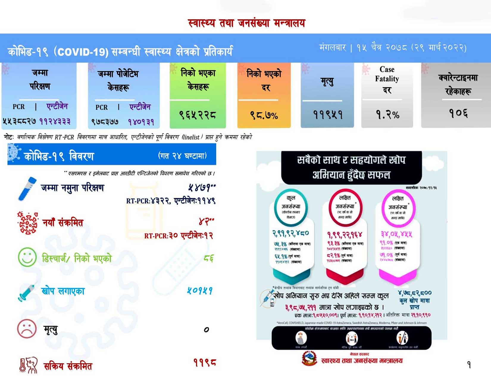 ४२ कोरोना संक्रमित थपिदा ८६ जना स्वस्थ, सक्रिय संक्रमित ११ सय ९८