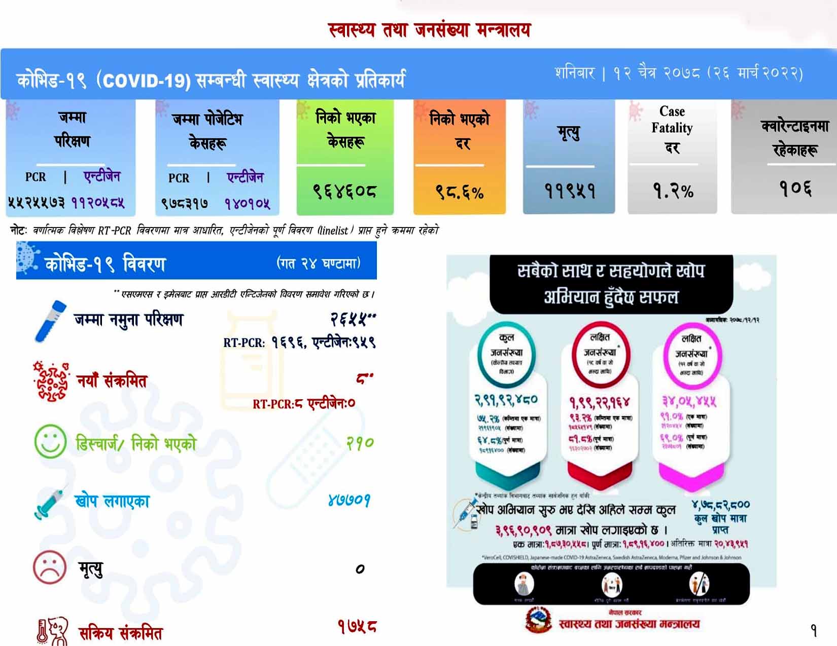 २ हजार ६५५ कोरोना परीक्षणमा ८ जनामा संक्रमण पुष्टि, मृत्यु शून्य