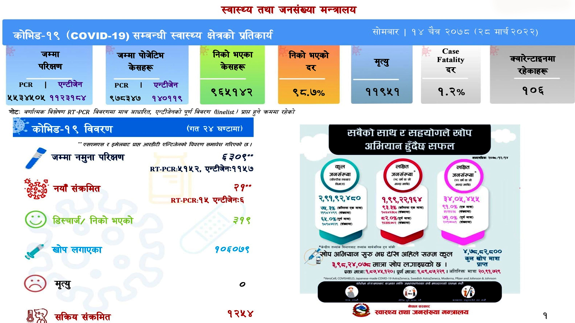 आज २१ संक्रमित थपिदा ३ सय १९ निको, मृत्यु शून्य