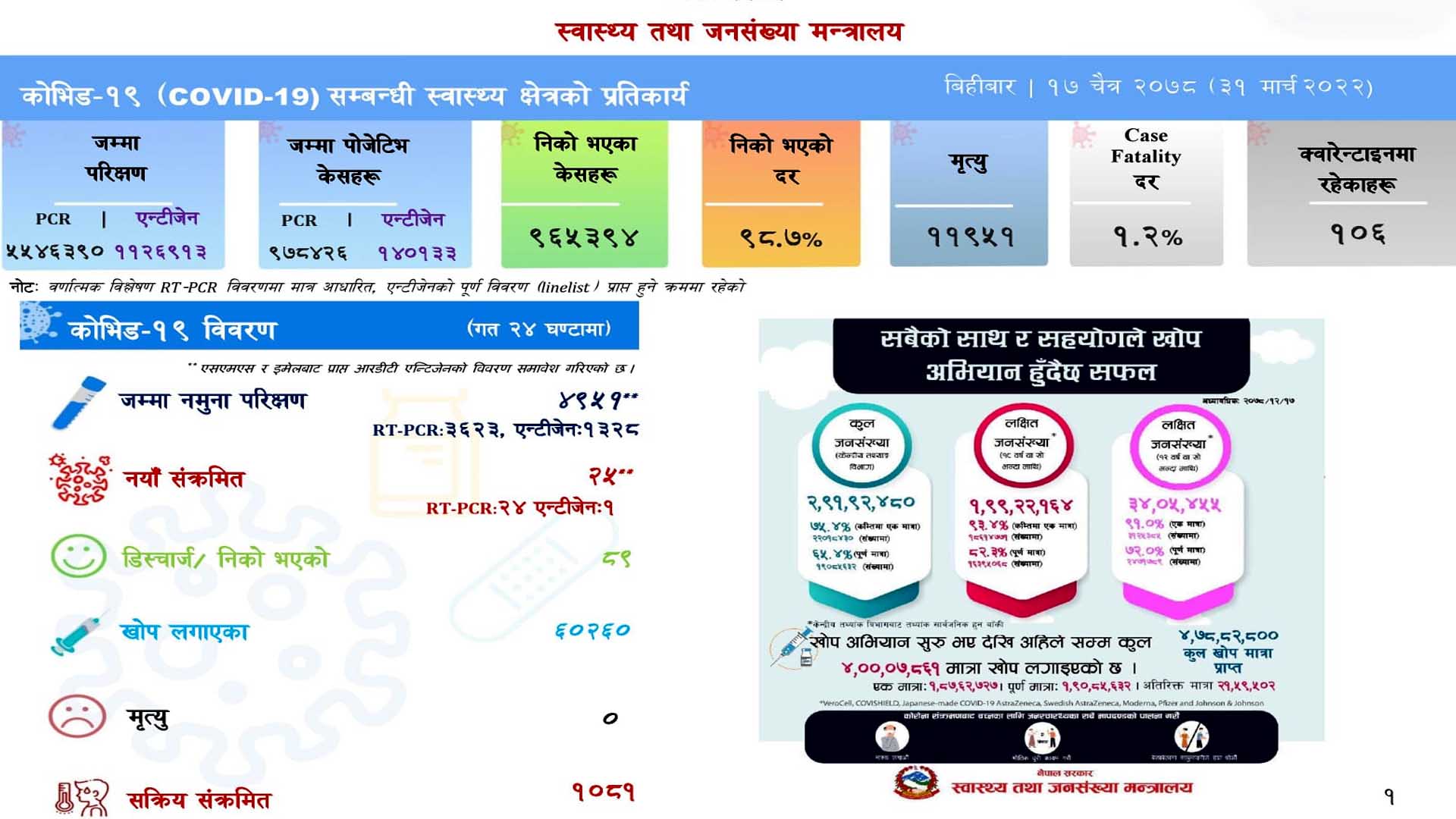 २४ घण्टामा २५ जनामा कोरोना संक्रमण पुष्टि, ८९ जना स्वस्थ