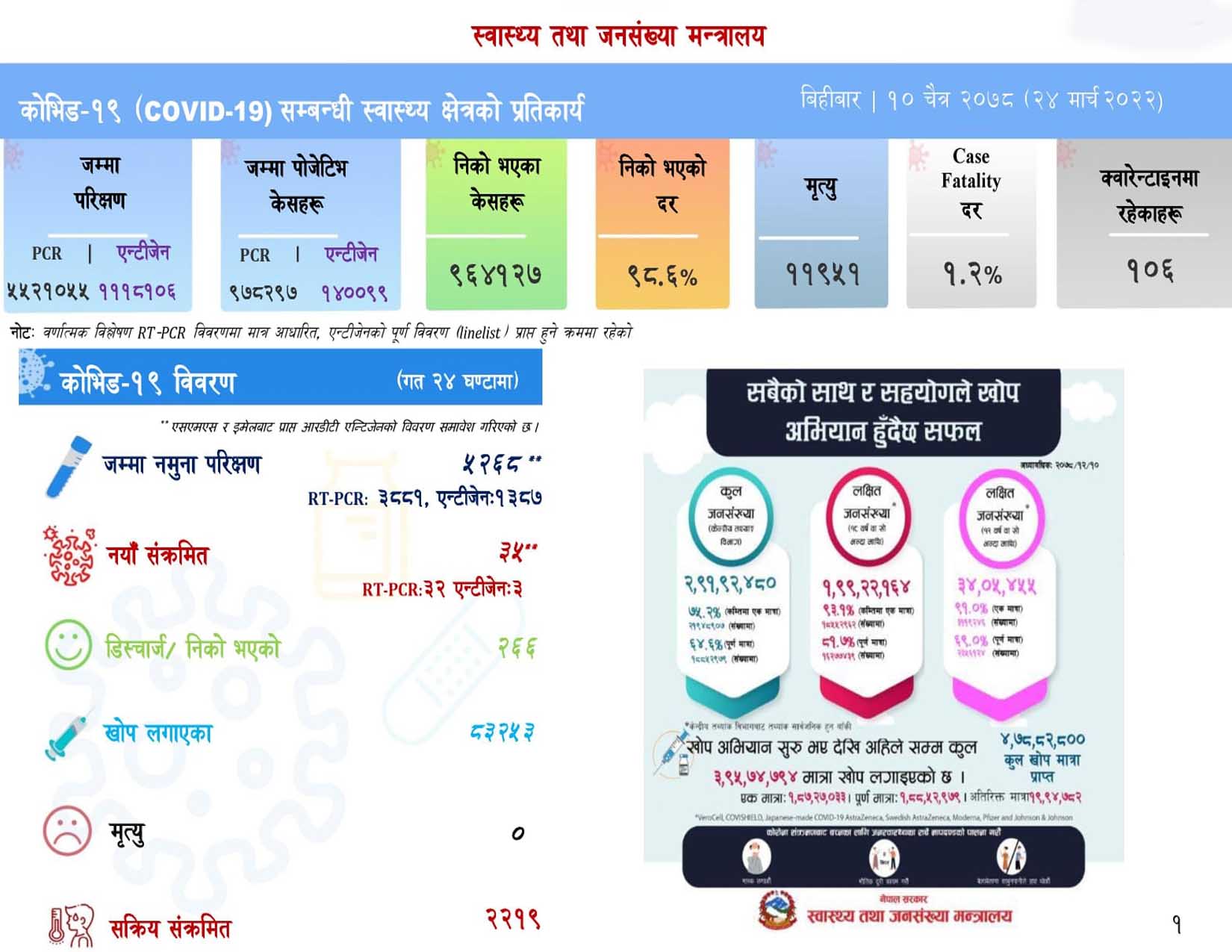 पछिल्लो २३ घण्टामा ३५ संक्रमित थपिए, २ सय ६६ जना डिस्चार्ज