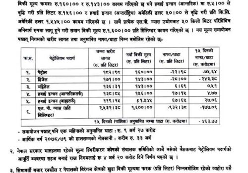 फेरि बढ्यो इन्धनको मूल्य : पेट्रोलियम पदार्थमा ५ रुपैयाँ र खाना पकाउने ग्यासको २५ रुपैयाँ बढ्यो