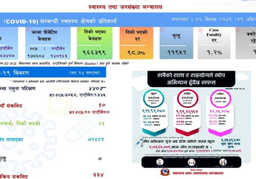 ४ हजार ४०३ कोरोना परीक्षण गर्दा १० जनामा संक्रमण, २६ जना स्वस्थ