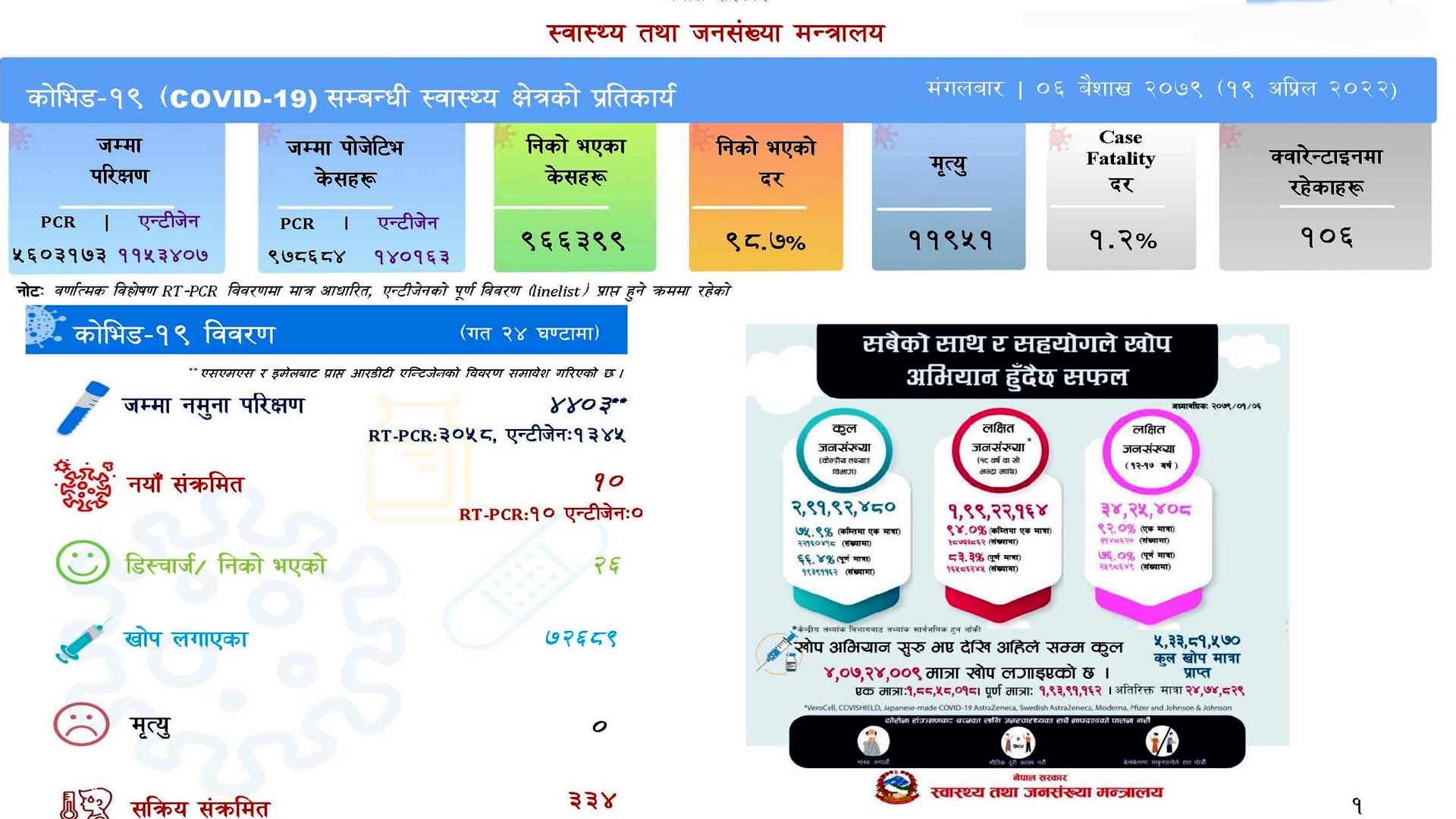 ४ हजार ४०३ कोरोना परीक्षण गर्दा १० जनामा संक्रमण, २६ जना स्वस्थ