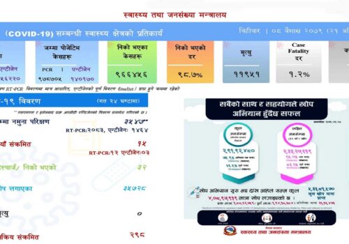 देशभर थपिए १५ कोरोना संक्रमित, मृत्यु शून्य