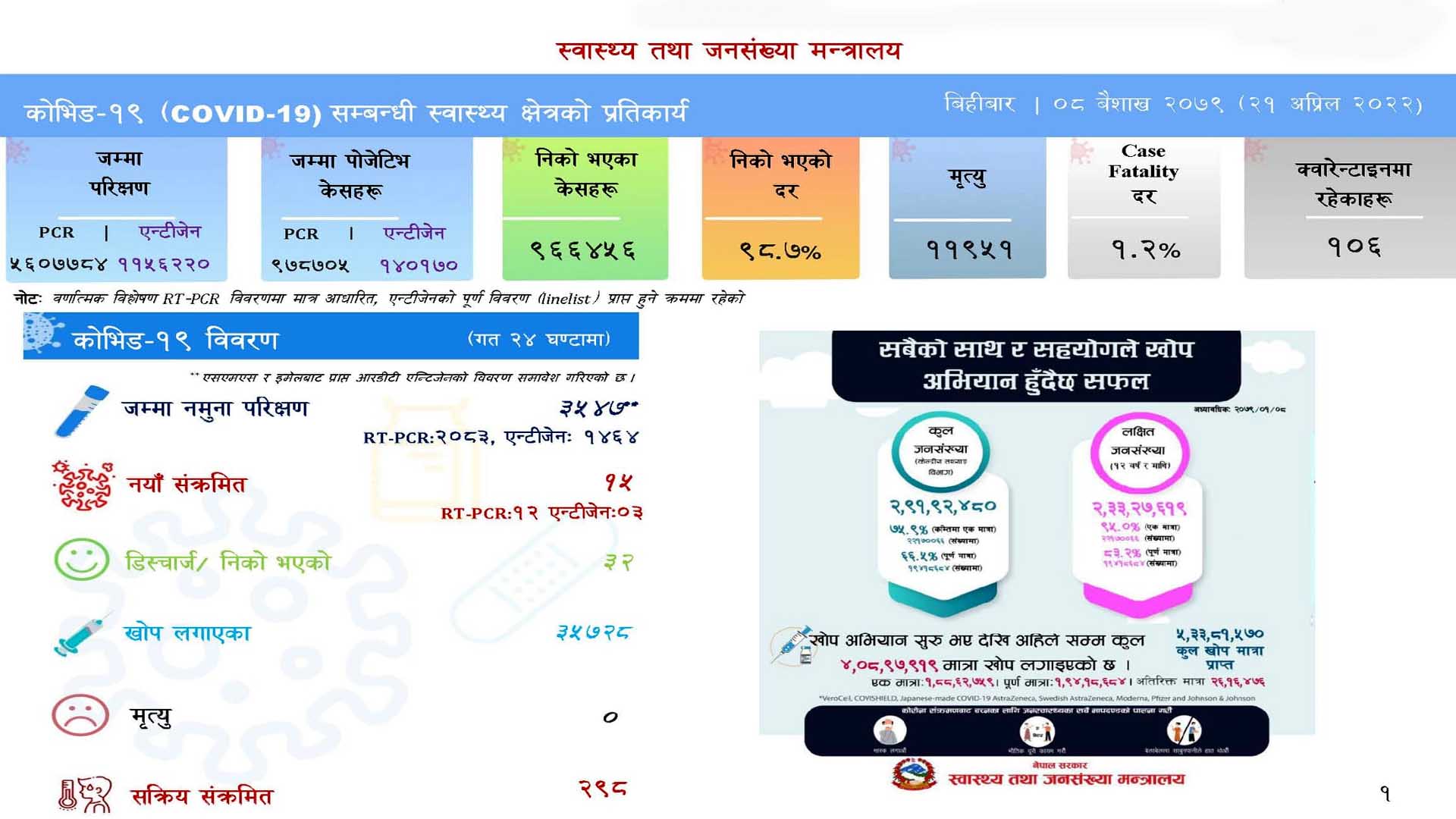 देशभर थपिए १५ कोरोना संक्रमित, मृत्यु शून्य