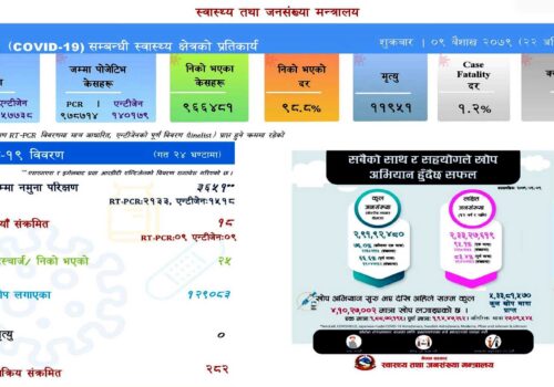 शुक्रबार १८ कोरोना संक्रमित थपिदा २५ संक्रमित निको