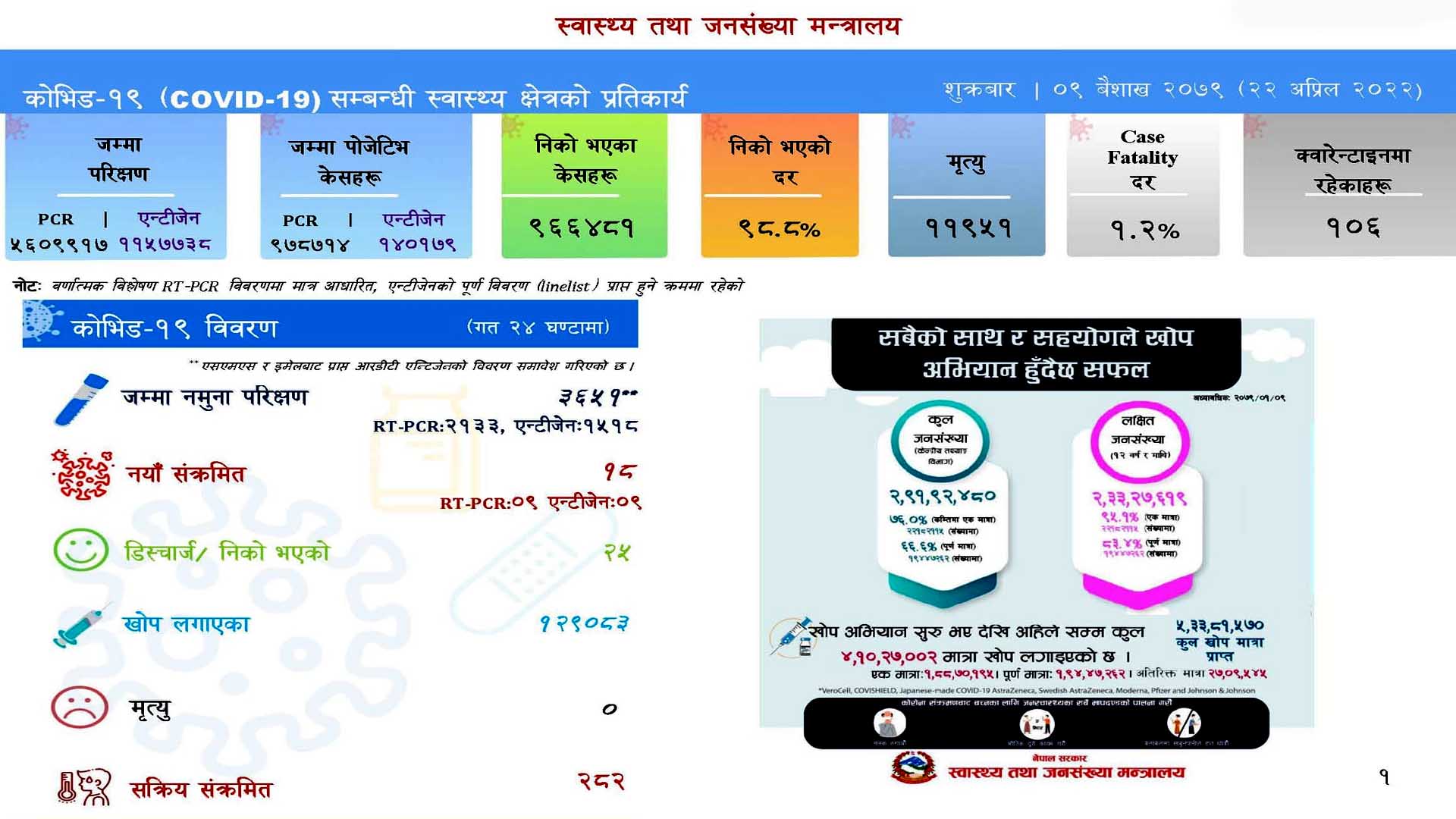 शुक्रबार १८ कोरोना संक्रमित थपिदा २५ संक्रमित निको