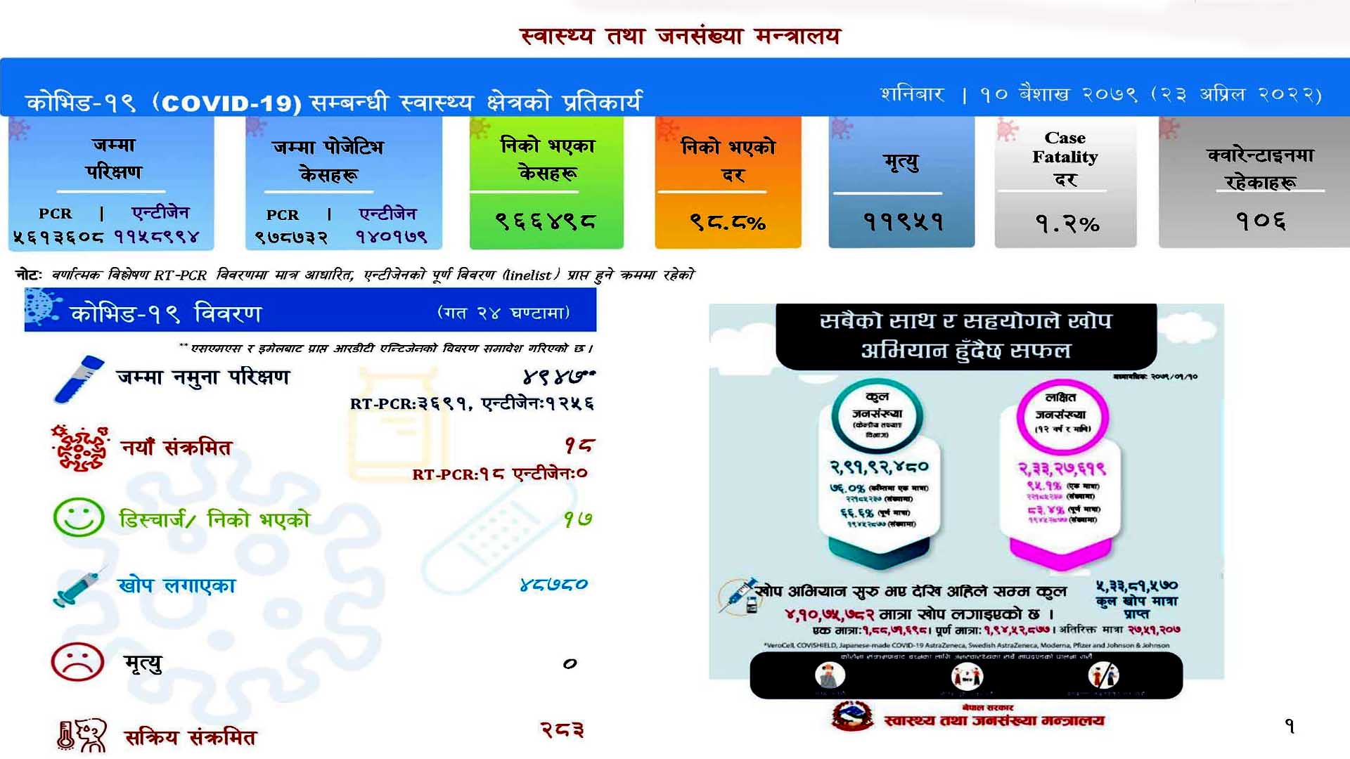 देशभर थप १८ जनामा कोरोना संक्रमण, १७ जना स्वस्थ