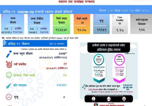 २१ संक्रमित थपिदा १७ जना निको भए, सक्रिय संक्रमित २७१