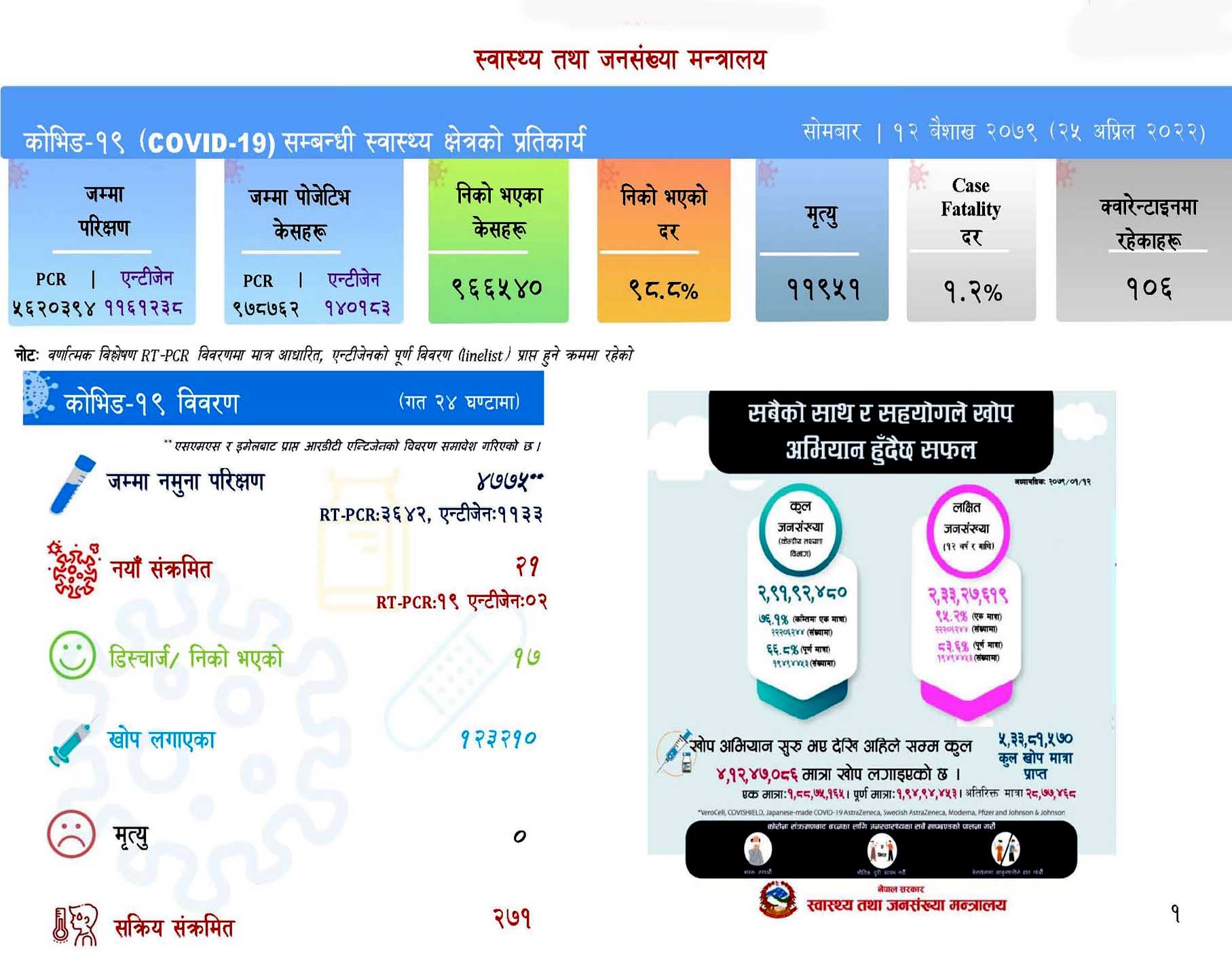 २१ संक्रमित थपिदा १७ जना निको भए, सक्रिय संक्रमित २७१