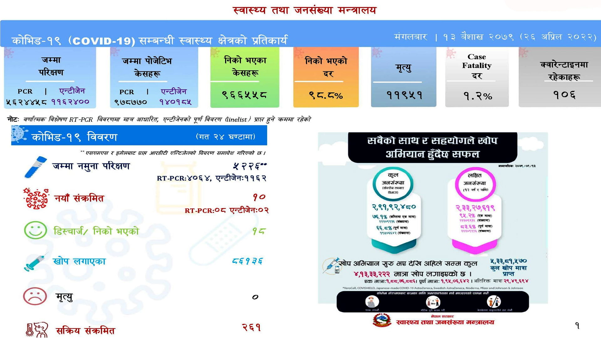 ५ हजार २२६ कोरोना परीक्षणमा १० संक्रमित थपिए, १८ जना स्वस्थ