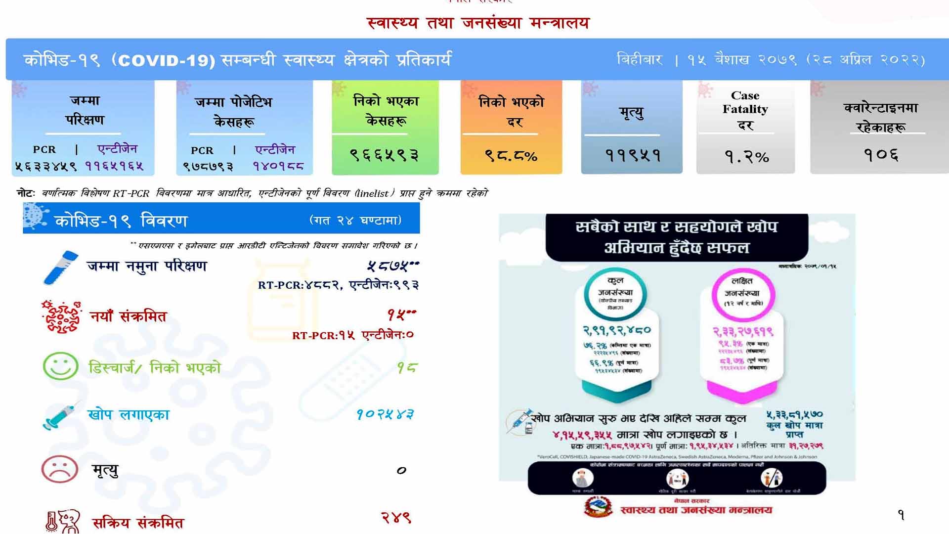 देशभर थपिए १५ कोरोना संक्रमित, सक्रिय संक्रमित २४९ जना