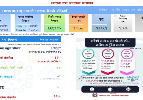 ४ हजार १५५ परीक्षणमा जम्मा १३ संक्रमित थप,४४ संक्रमित निको