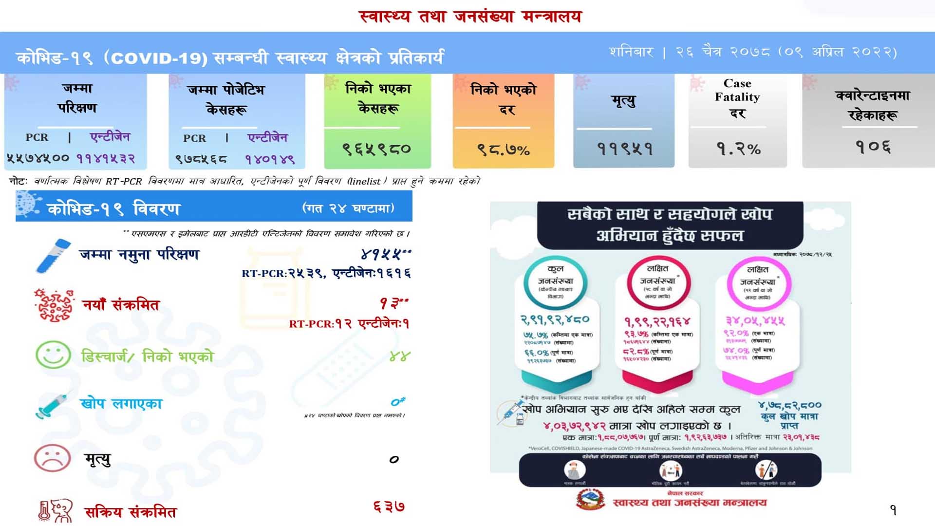 ४ हजार १५५ परीक्षणमा जम्मा १३ संक्रमित थप,४४ संक्रमित निको