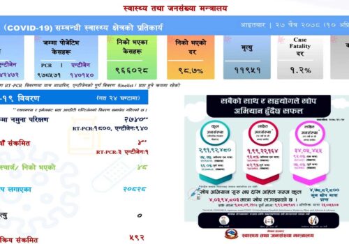 सङ्क्रमित थपिने दर कम हुँदै, देशभर ५९२ सक्रिय संक्रमित