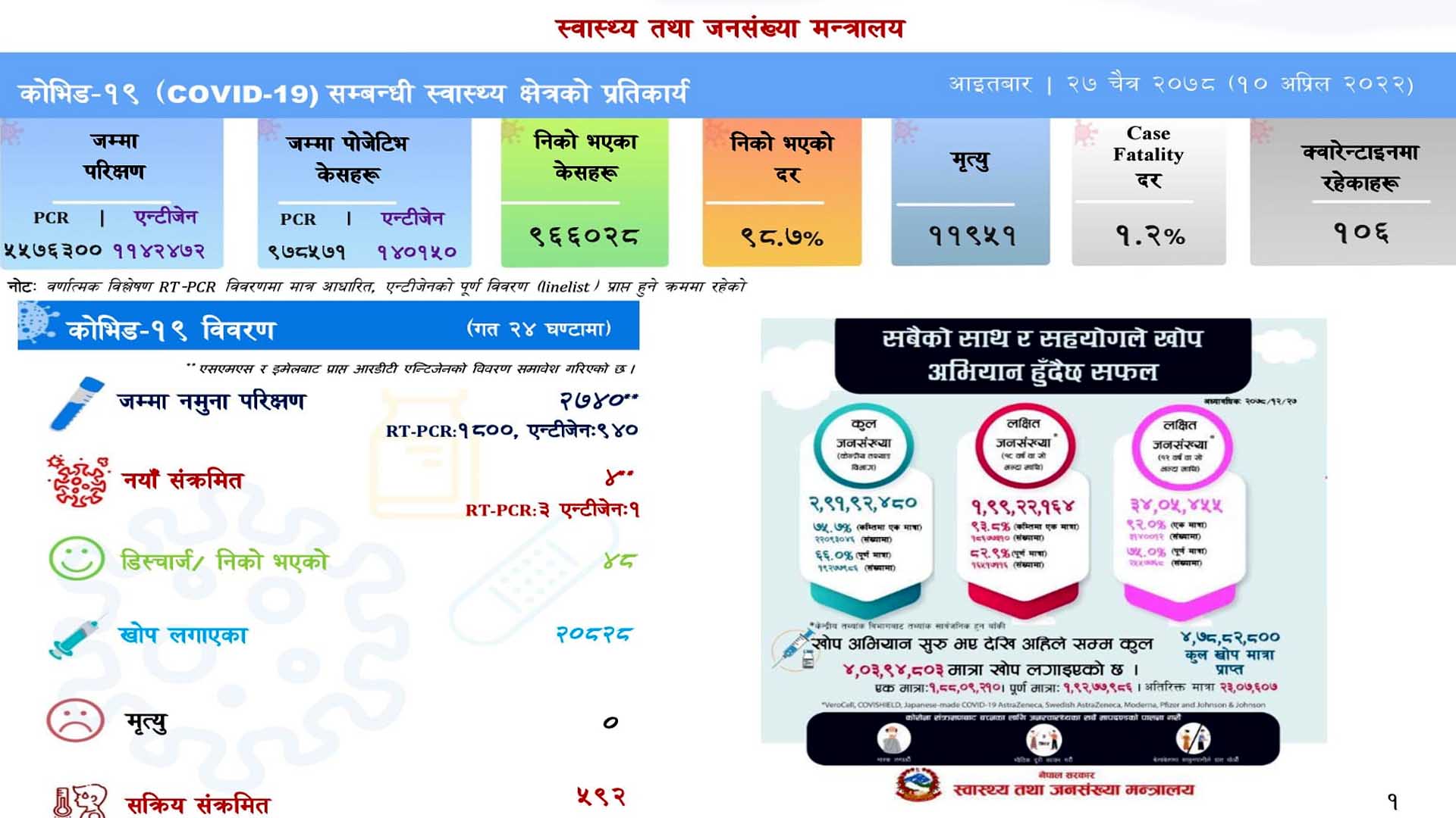 सङ्क्रमित थपिने दर कम हुँदै, देशभर ५९२ सक्रिय संक्रमित