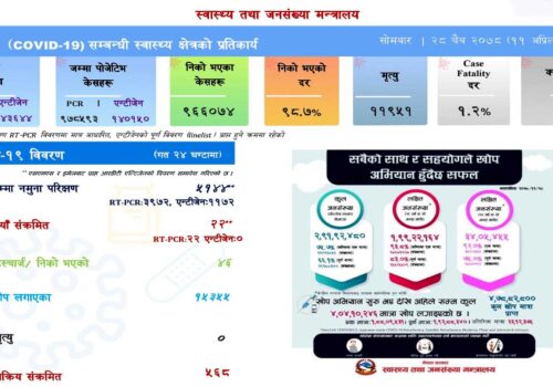 ५ हजार १४४ कोरोना परिक्षणमा थपिए २२ संक्रमित,४६ जना निको