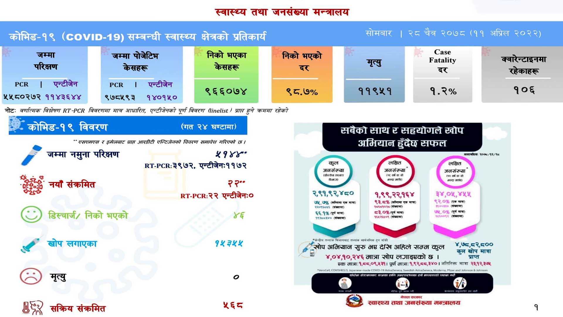 ५ हजार १४४ कोरोना परिक्षणमा थपिए २२ संक्रमित,४६ जना निको