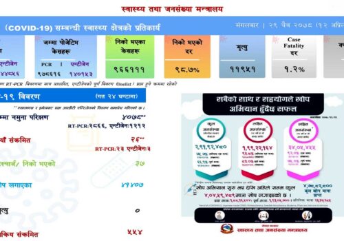 थप २६ जनामा कोरोना संक्रमण पुष्टि, ३७ संक्रमित निको भए