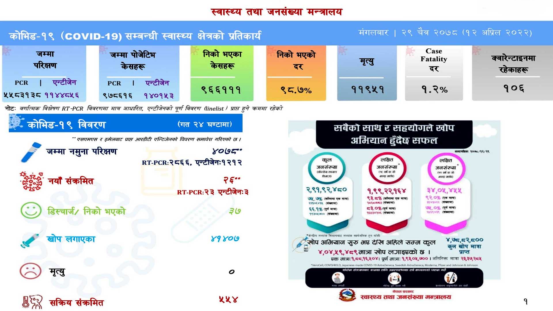 थप २६ जनामा कोरोना संक्रमण पुष्टि, ३७ संक्रमित निको भए