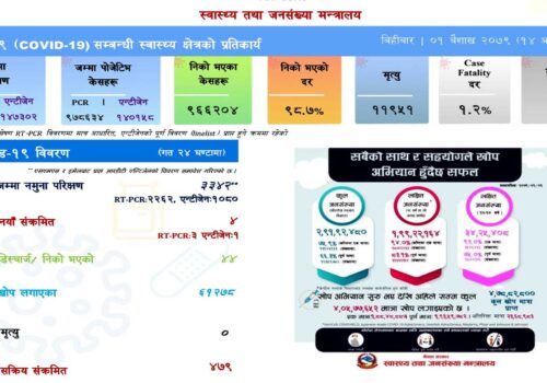 देशभर जम्मा ४ जनालाई कोरोना संक्रमण, सक्रिय संक्रमित ४७९