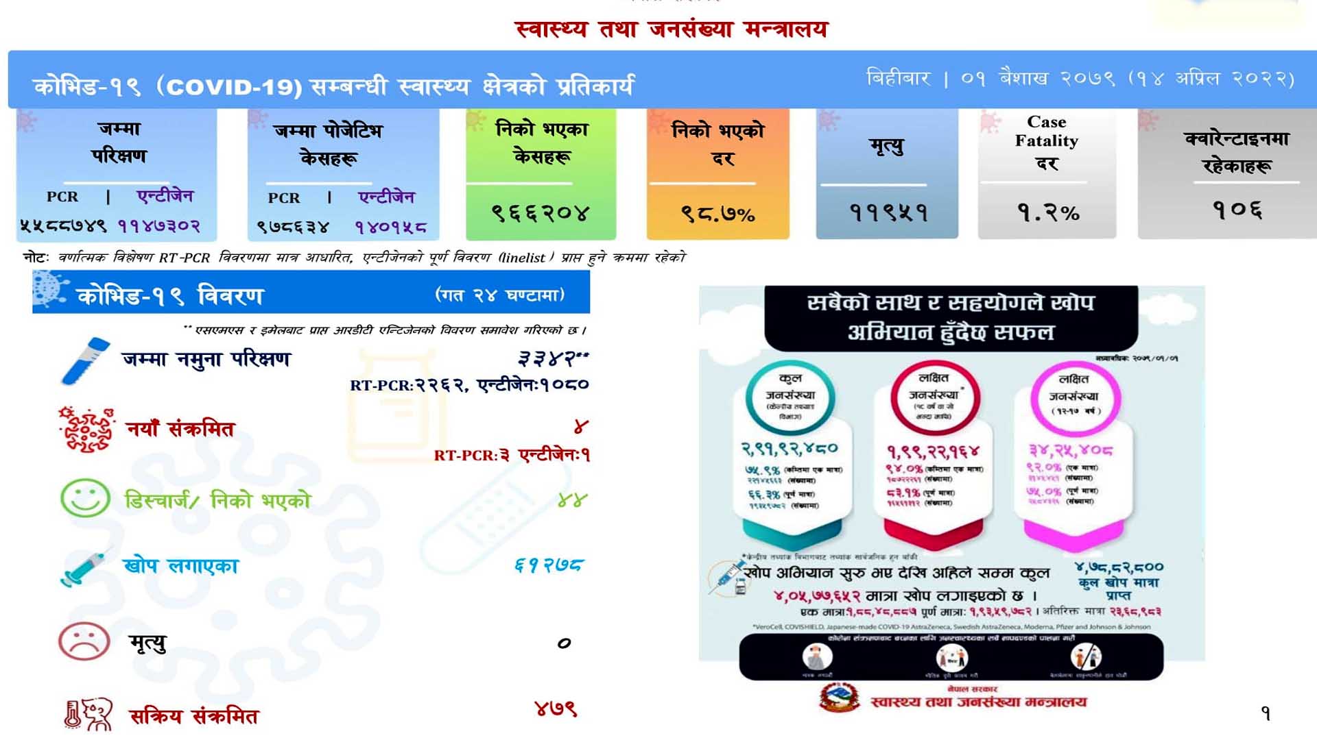 देशभर जम्मा ४ जनालाई कोरोना संक्रमण, सक्रिय संक्रमित ४७९