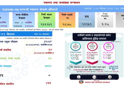 थप १४ जनामा कोरोना संक्रमण, ५५ संक्रमित निको