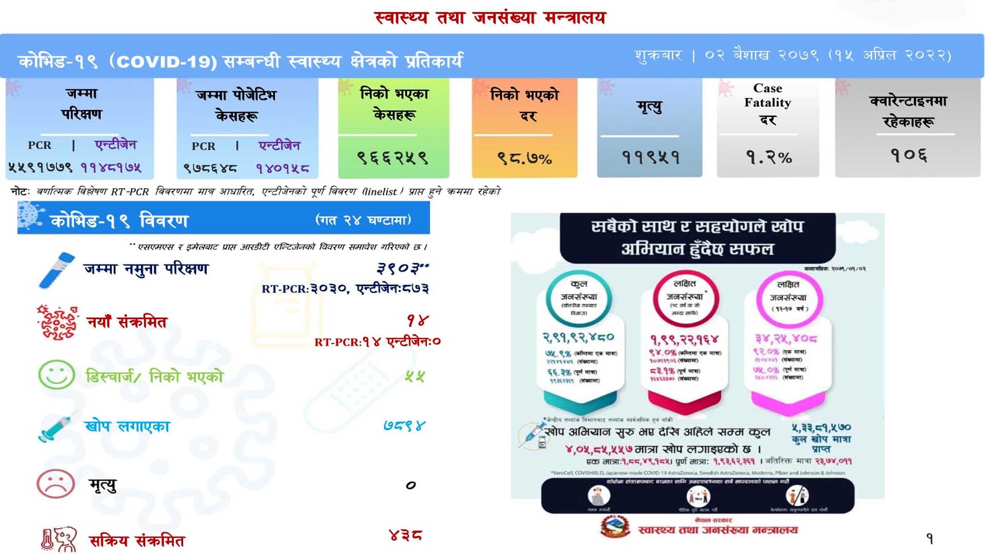 थप १४ जनामा कोरोना संक्रमण, ५५ संक्रमित निको