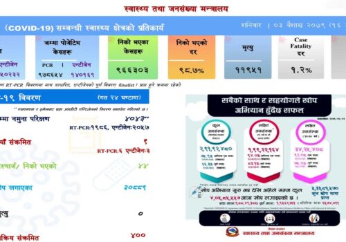 शनिबार नौ जनामा कोरोना सङ्क्रमण पुष्टि हुदाँ ४४ संक्रमित निको