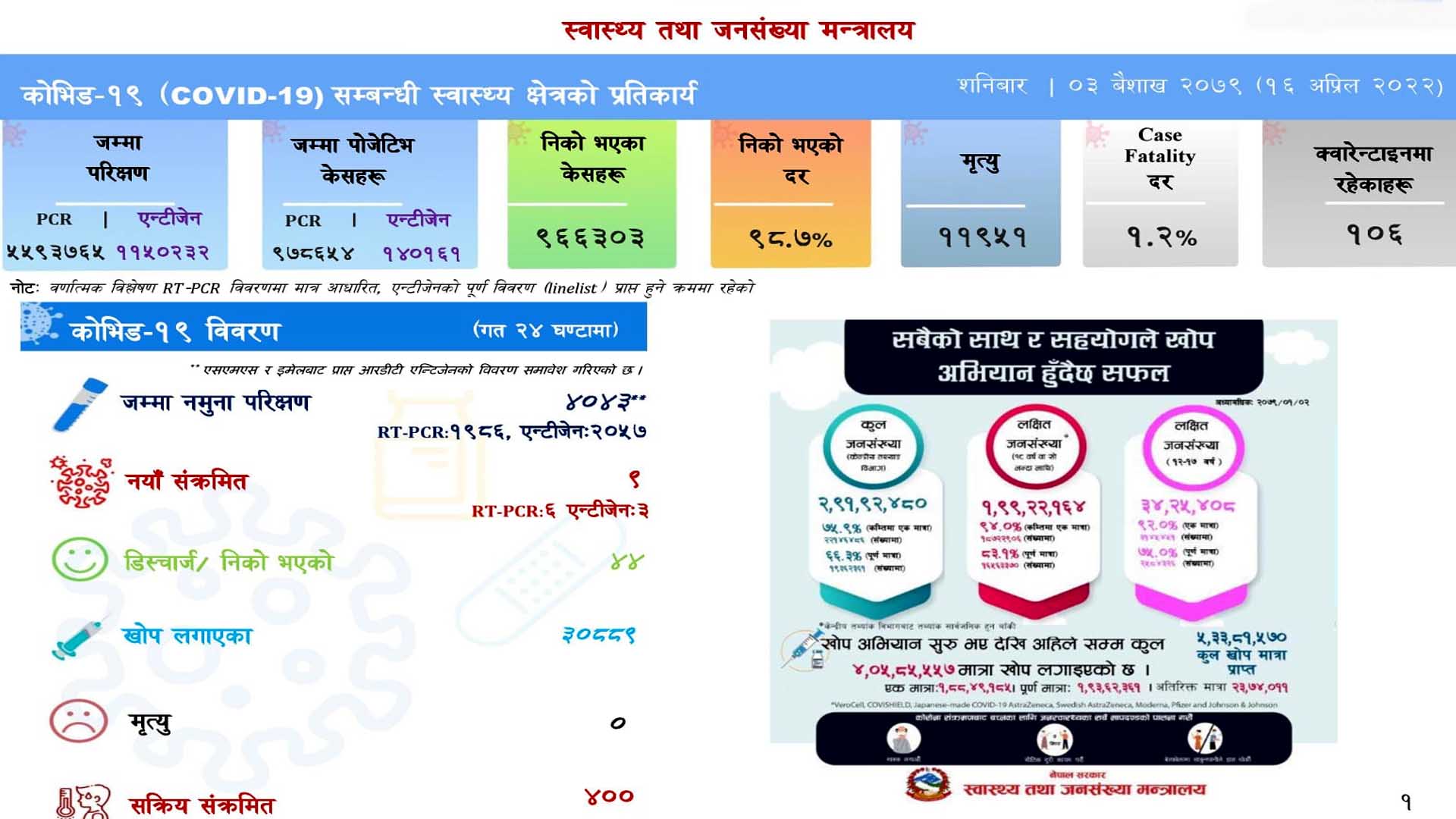 शनिबार नौ जनामा कोरोना सङ्क्रमण पुष्टि हुदाँ ४४ संक्रमित निको