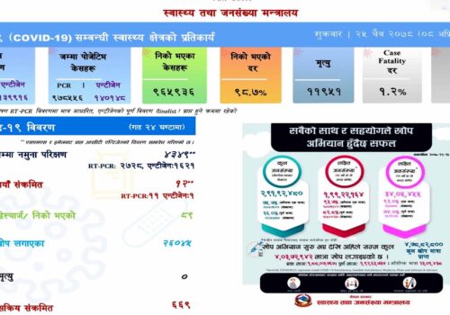 शुक्रबार थपिए १२ जना नयाँ संक्रमित, सक्रिय संक्रमित ६ सय ६९