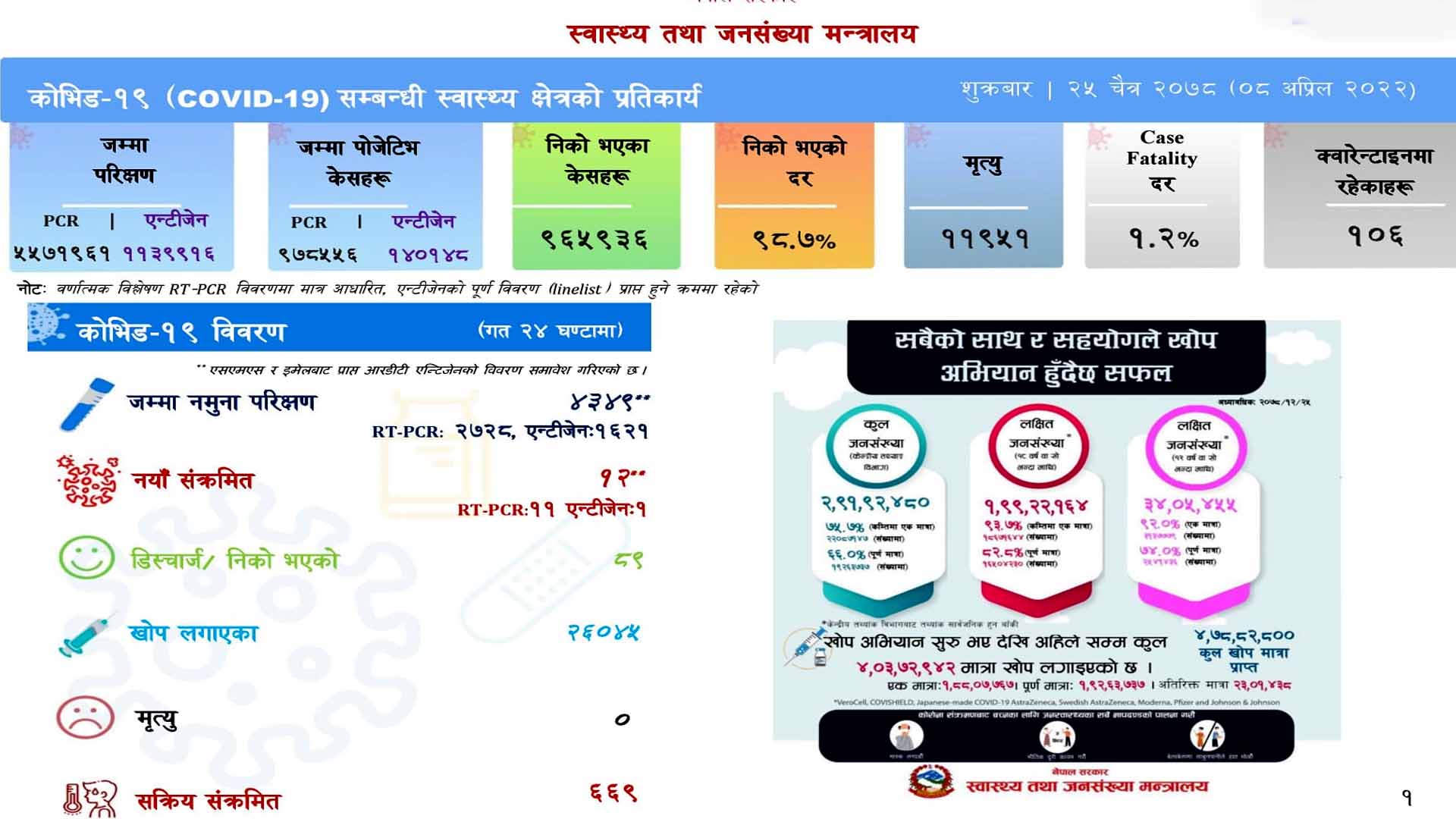 शुक्रबार थपिए १२ जना नयाँ संक्रमित, सक्रिय संक्रमित ६ सय ६९