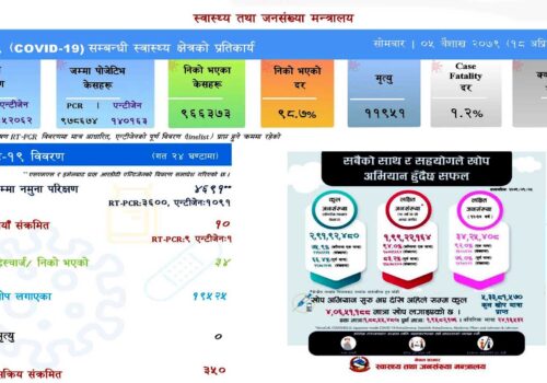 देशभर थपिए १० नयाँ सङ्क्रमित, ३४ जना स्वस्थ