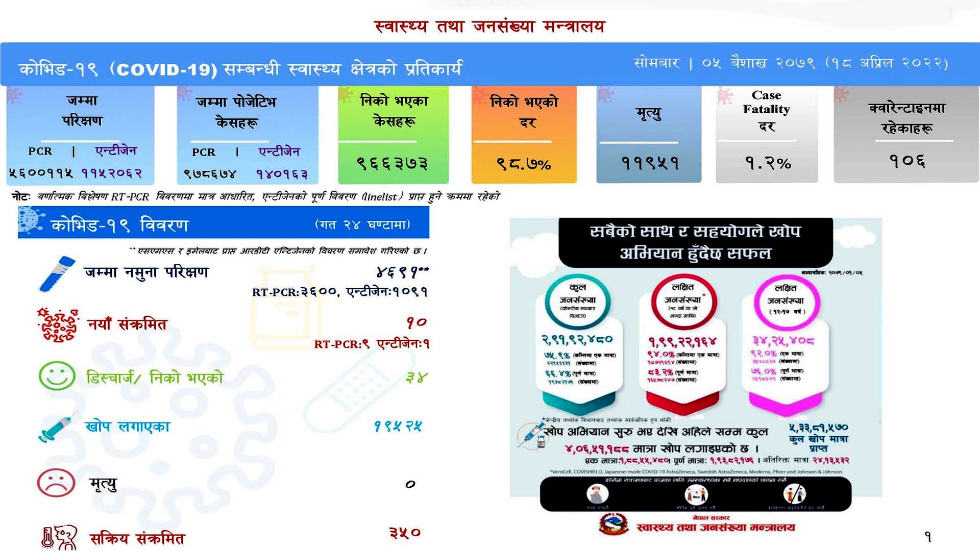 देशभर थपिए १० नयाँ सङ्क्रमित, ३४ जना स्वस्थ