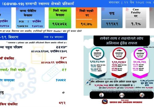 गत २४ घन्टामा देशभर ५ हजार ५८७ परीक्षणमा २४ जना संक्रमित