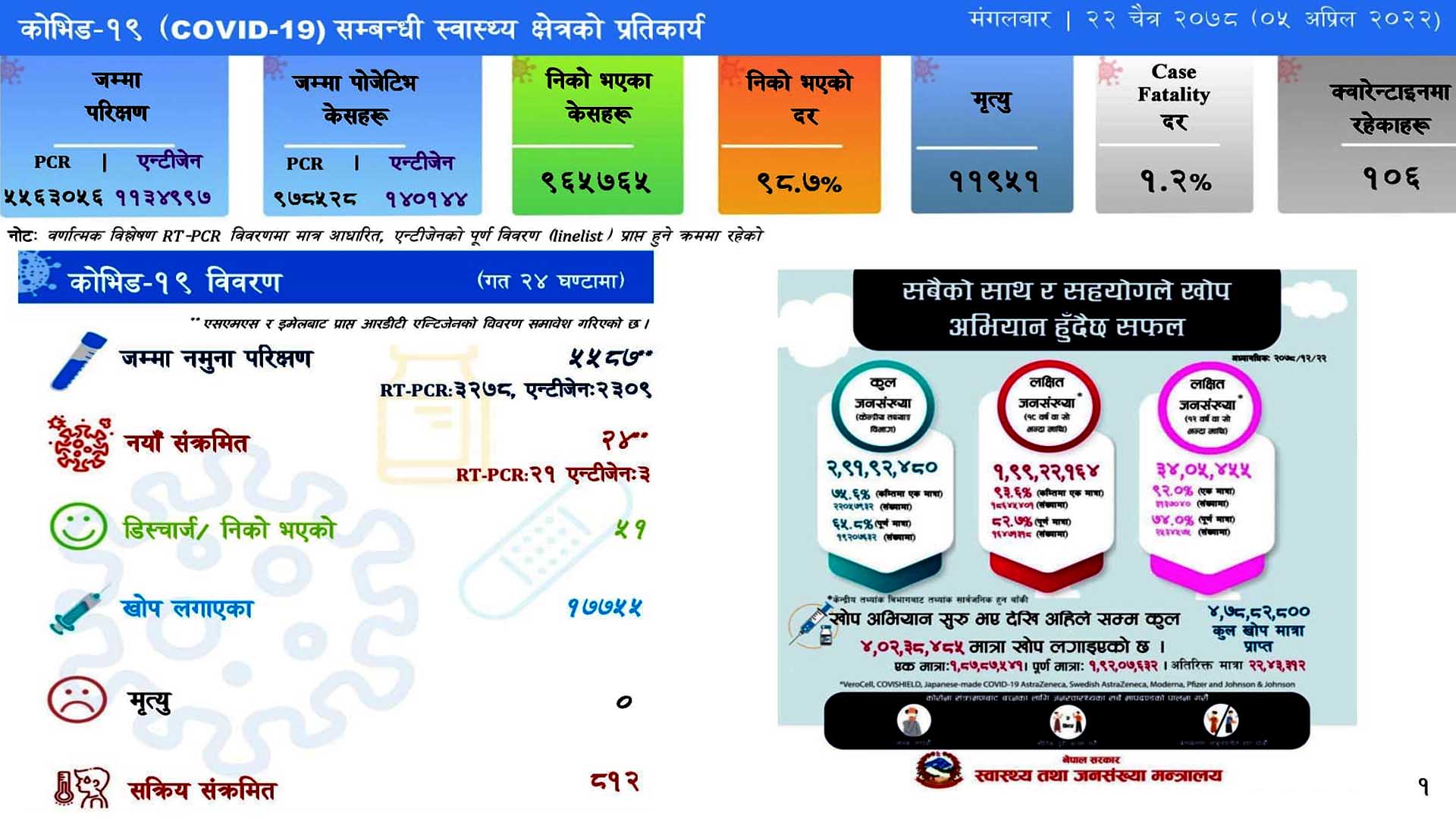 गत २४ घन्टामा देशभर ५ हजार ५८७ परीक्षणमा २४ जना संक्रमित