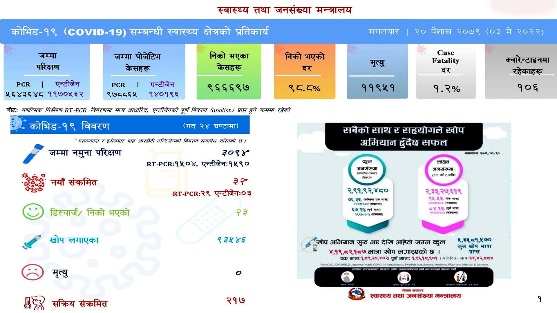 ३ हजार ९४ नुमना परीक्षण गर्दा ३२ संक्रमित थपिए