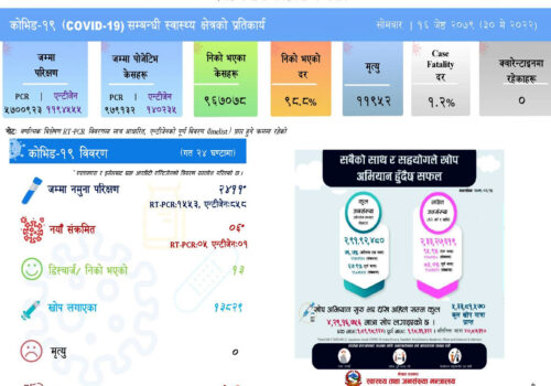 देशभर २ हजार ४११ कोरोना परीक्षण गर्दा ६ जनामा संक्रमण पुष्टि