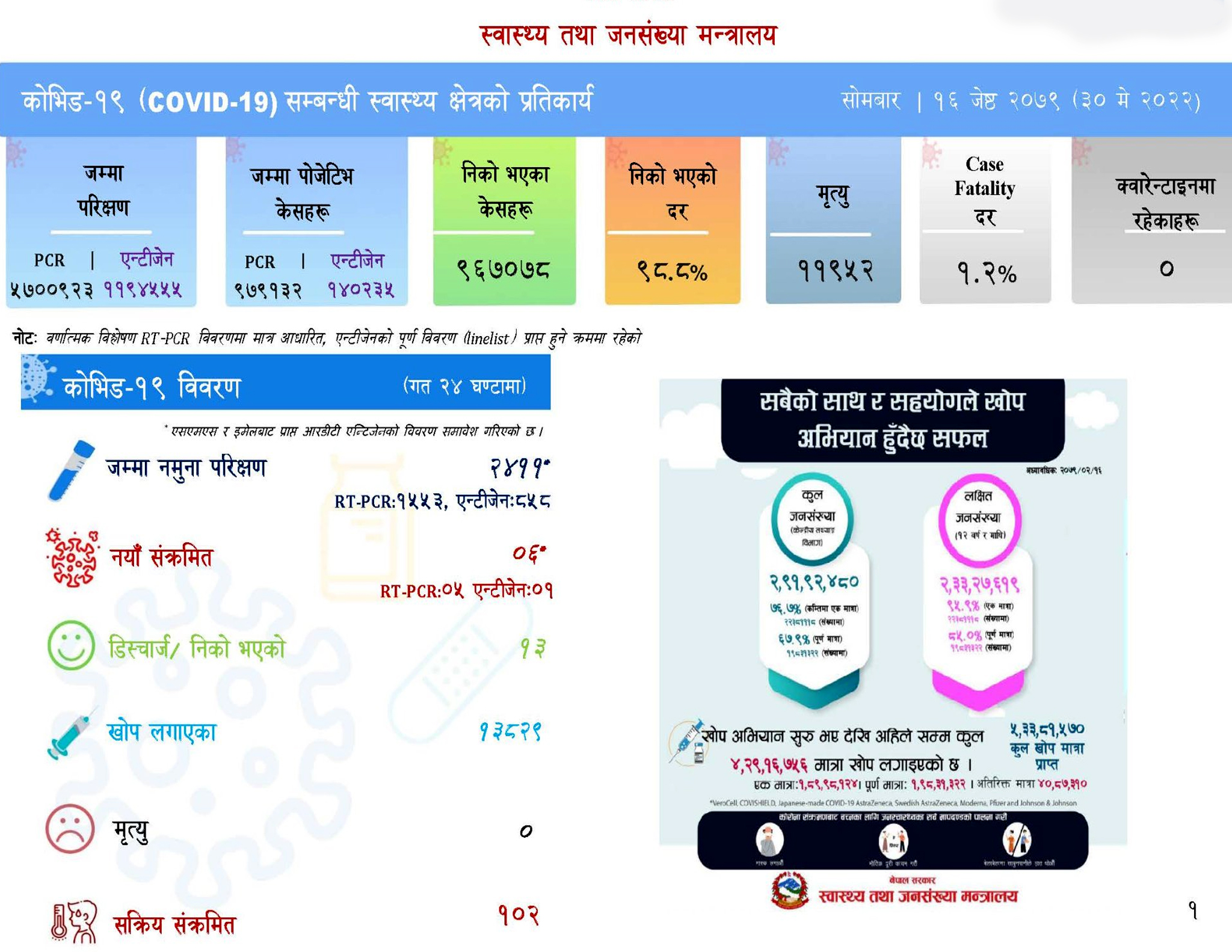 देशभर २ हजार ४११ कोरोना परीक्षण गर्दा ६ जनामा संक्रमण पुष्टि