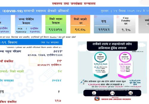 ३ हजार ८२१ नुमना परीक्षणमा १९ संक्रमित थपिए, एकको मृत्यु