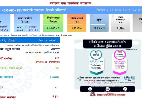 थप १७ जनामा संक्रमण पुष्टि, १५ जना स्वस्थ