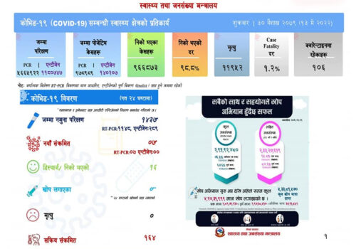 १ हजार ४३७ नुमना परीक्षणमा ७ जनामा कोरोना संक्रमण पुष्टि