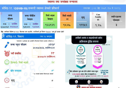 देशभर थपिए १९ कोरोना संक्रमित, थप १८ जना स्वस्थ