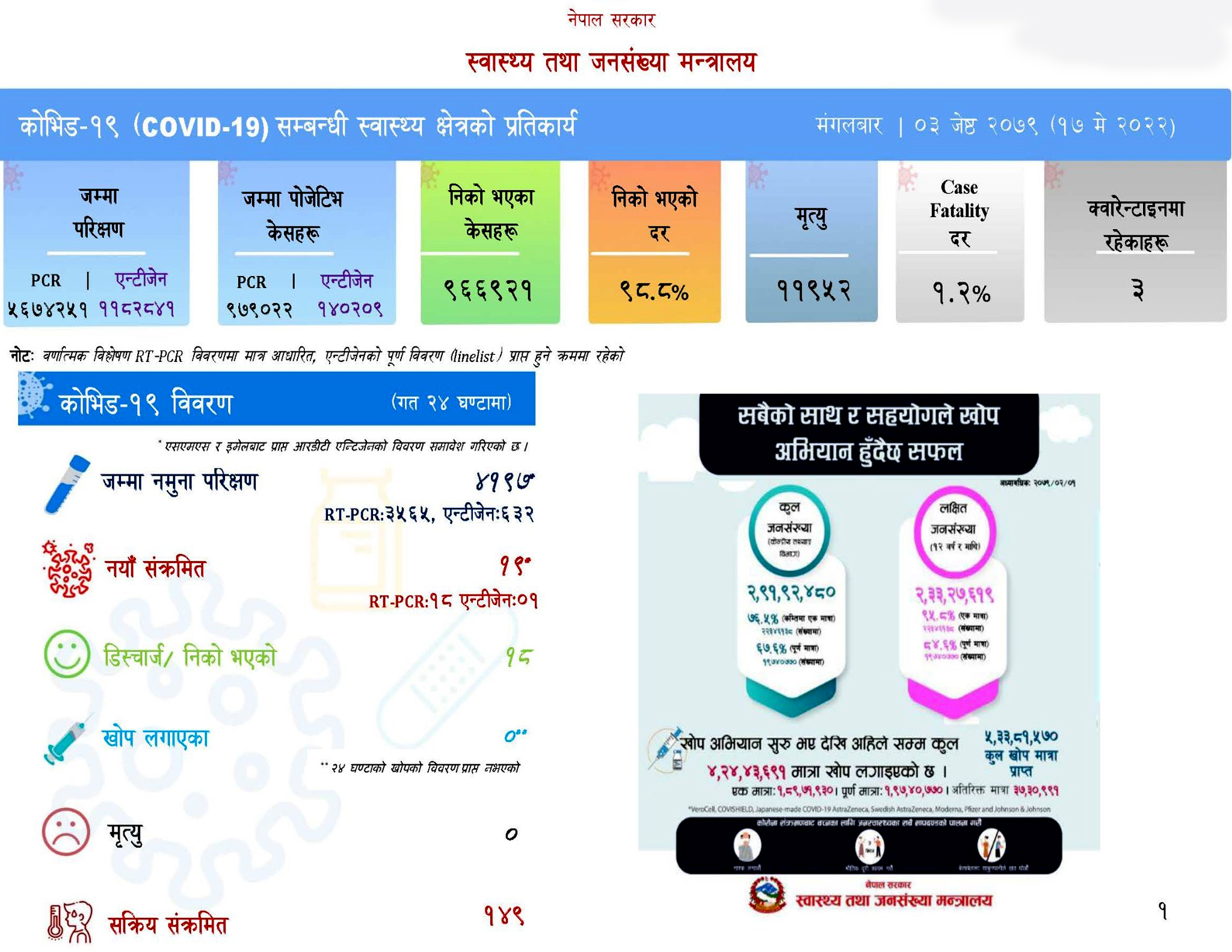 देशभर थपिए १९ कोरोना संक्रमित, थप १८ जना स्वस्थ