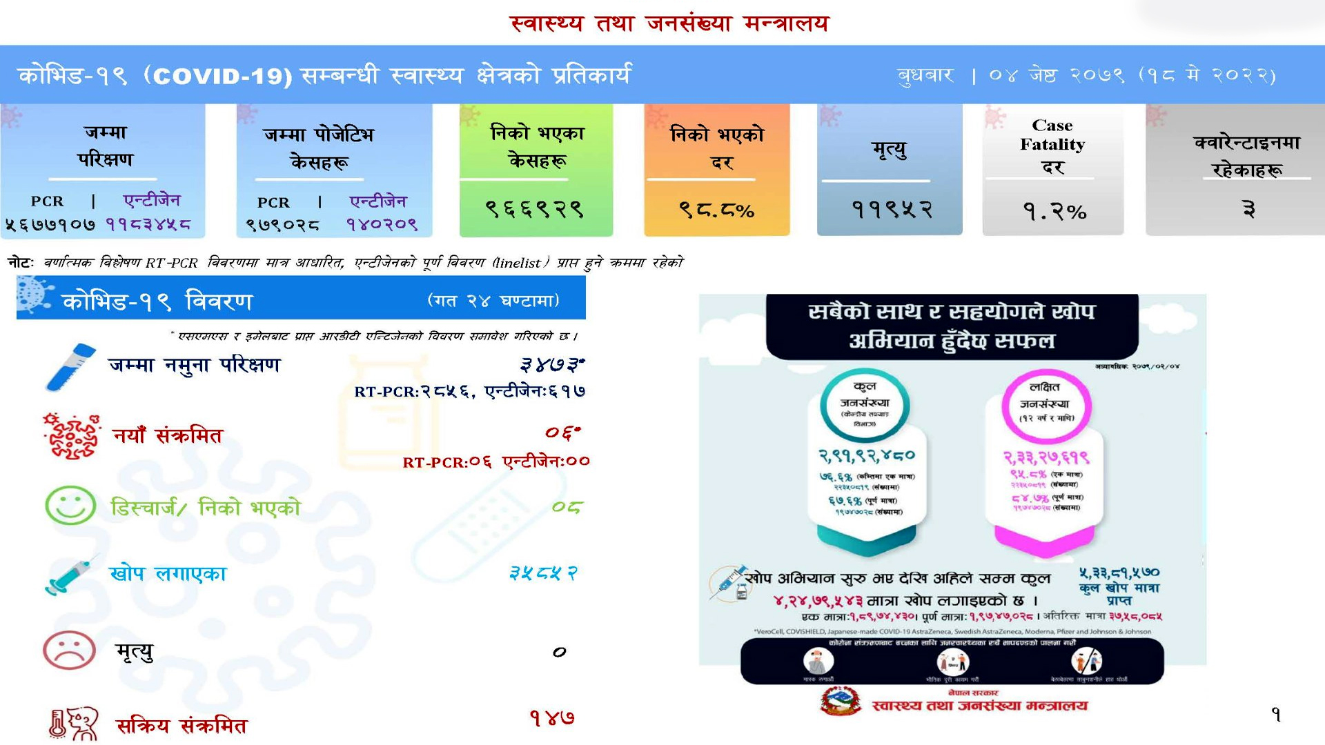 ३ हजार ४७३ नमुना परिक्षण गर्दा ६ जनामा संक्रमण पुष्टि