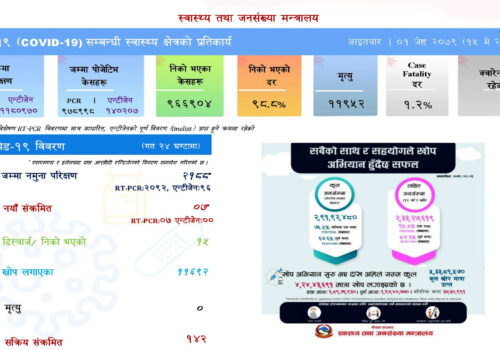 थप ७ जनामा कोरोना संक्रमण पुष्टि, १५ जना स्वस्थ