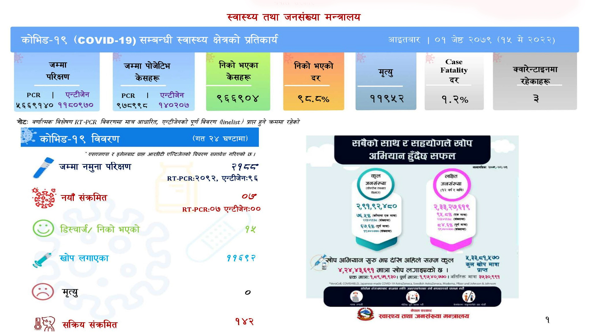 थप ७ जनामा कोरोना संक्रमण पुष्टि, १५ जना स्वस्थ