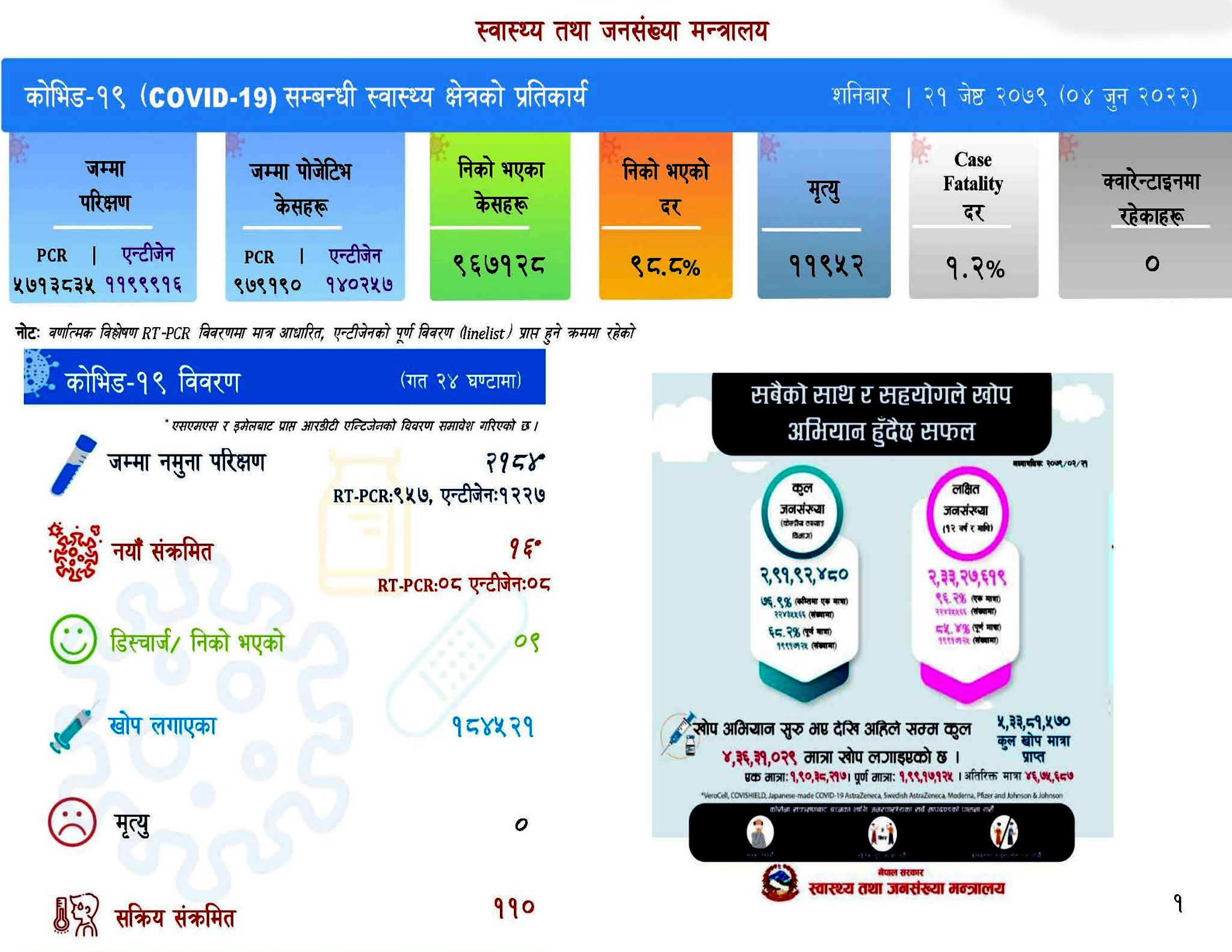 २ हजार १८४ कोरोना परीक्षणमा १६ जनामा संक्रमण, थप ९ जना स्वस्थ