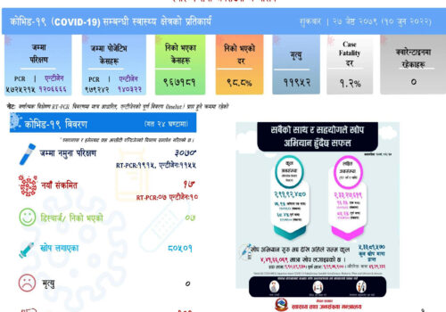 थप १७ जनामा कोरोना संक्रमण पुष्टि,सक्रिय संक्रमित १०९ जना बाँकी